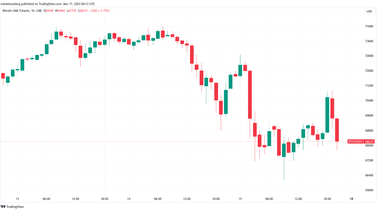 Bitcoin traders eye $60K BTC price support as 'huge' futures gap opens image 3