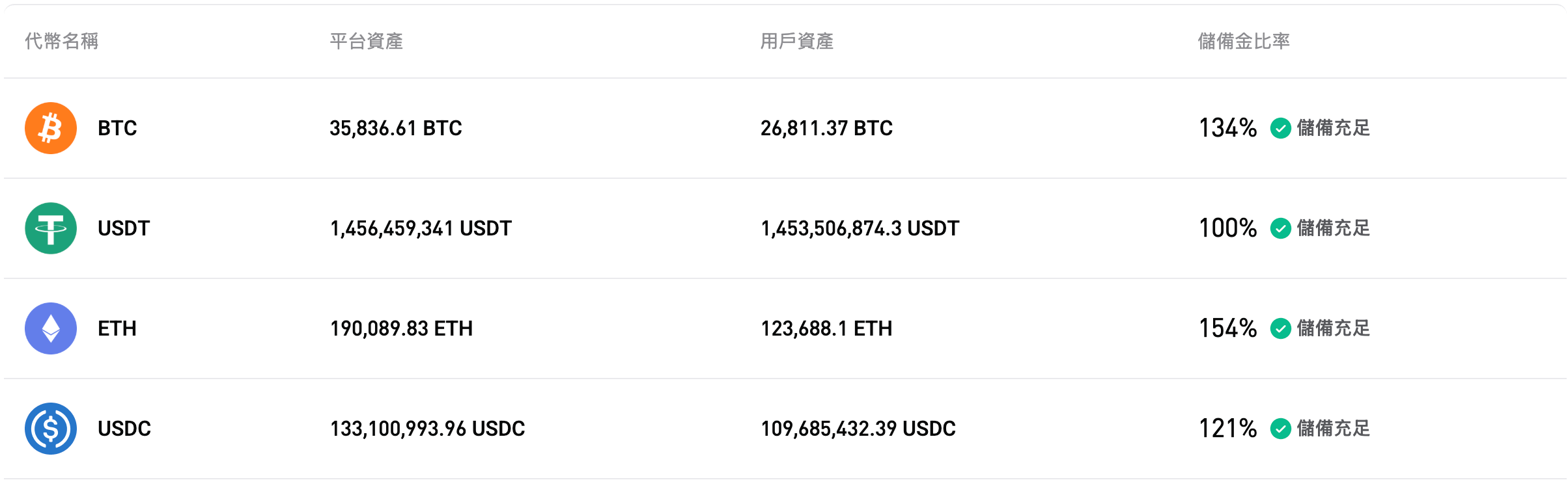 Bitget 發布 2026 年 8 月儲備金證明（第 45 期）