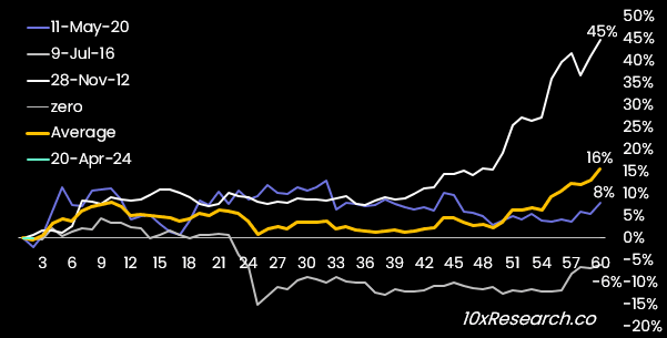 What happens after the Bitcoin halving? image 0