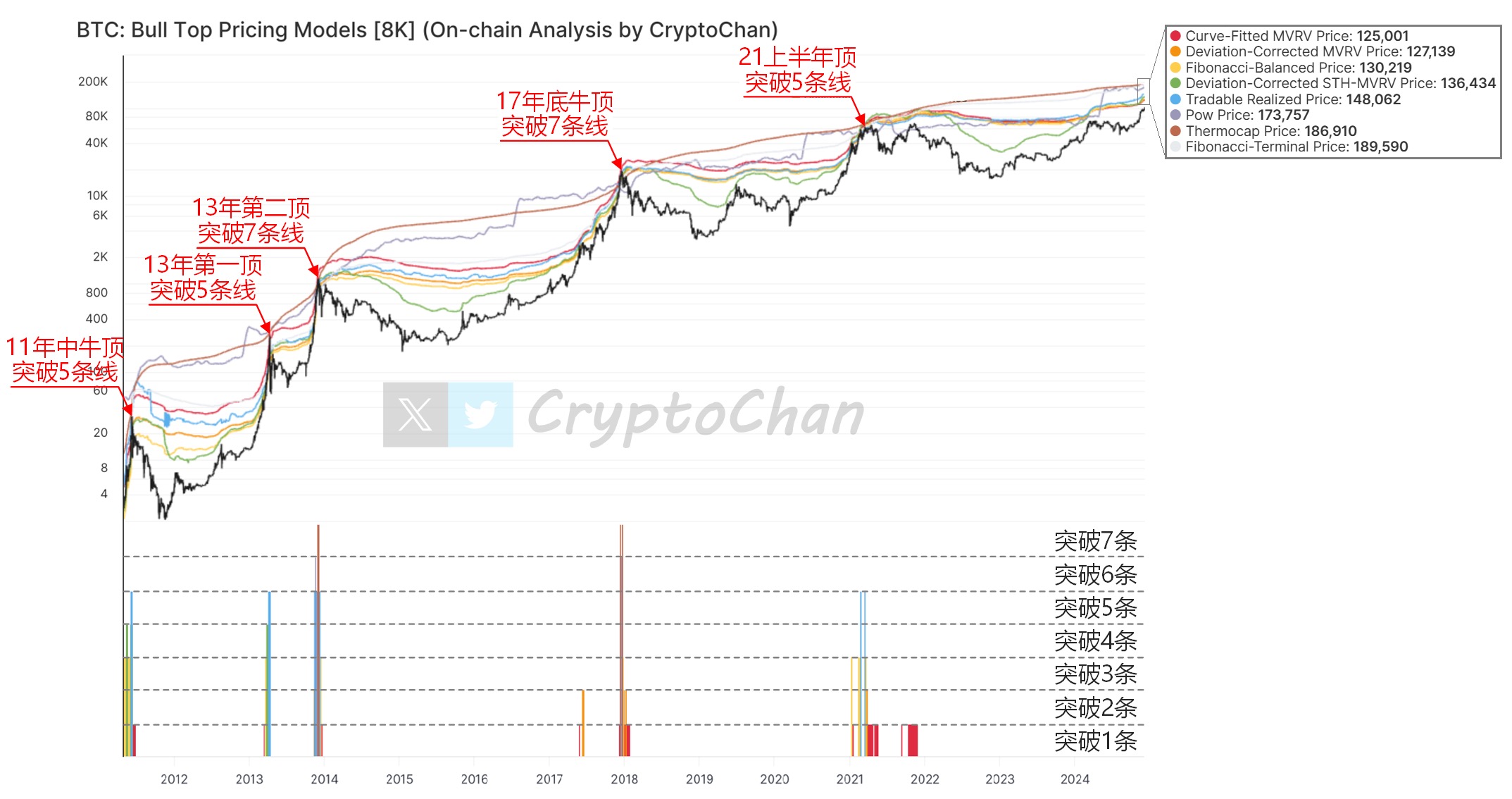 Delapan indikator puncak bull Bitcoin berkumpul: harga saat ini belum menembus titik kunci, dan pasar bull masih mengumpulkan momentum