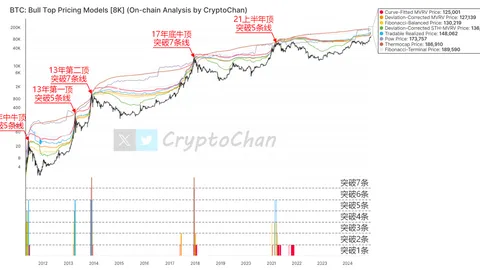 Delapan indikator puncak bull Bitcoin berkumpul: harga saat ini belum menembus titik kunci, dan pasar bull masih mengumpulkan momentum