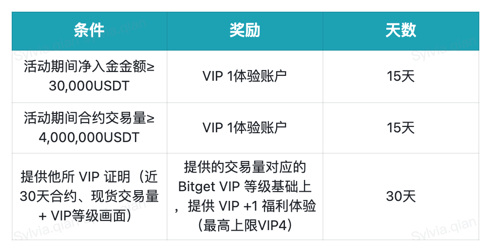 【限时 VIP 升级】享 VIP 身份体验及高达 10% 理财加息，还有京东卡、限量周边礼，等你来拿！ image 2