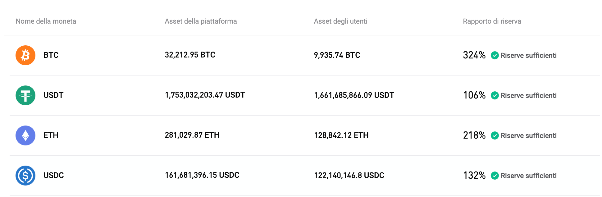 Bitget ha aggiornato la Proof of Reserves per novembre 2025 image 0