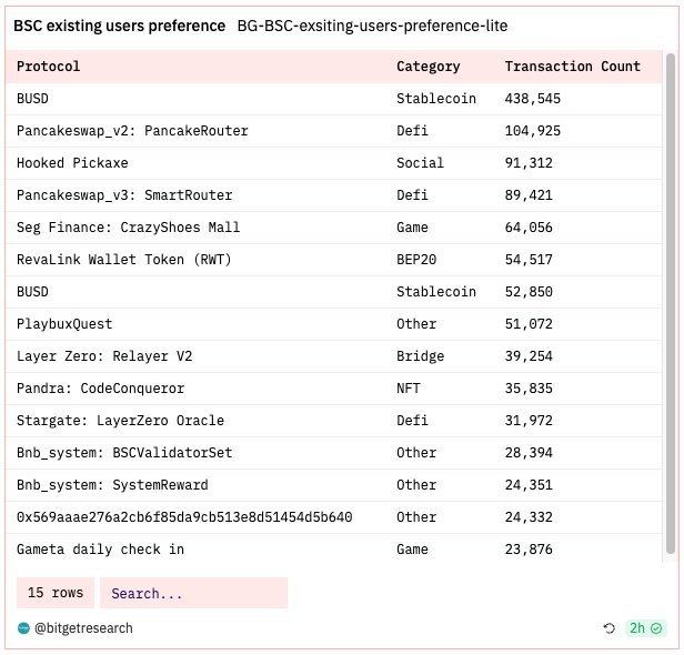 Bitget Research: Market Volatility Extremely Low, NFT Market Weakness Puts Numerous Blue Chips NFTs at Risk of Liquidation image 10