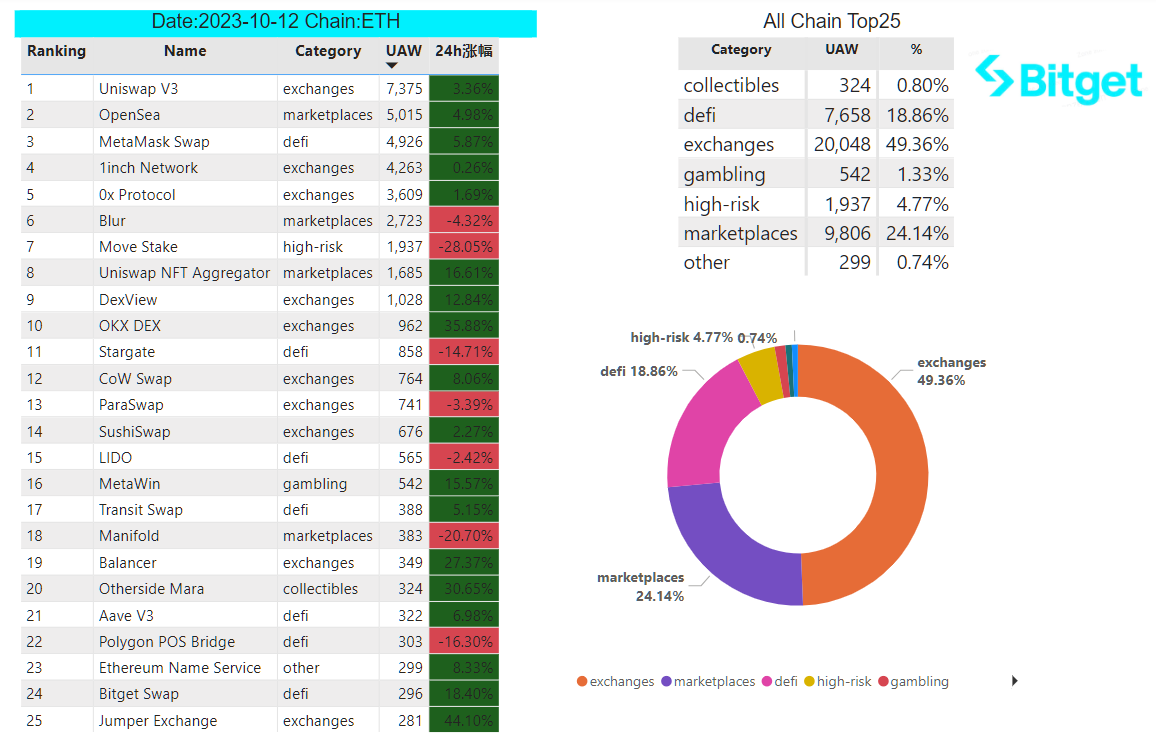 Bitget Research: Bigtime Soars on Listing Attracting Market Attention, Federal Reserve Meeting Minutes Indicate Probability of Rate Hike image 26