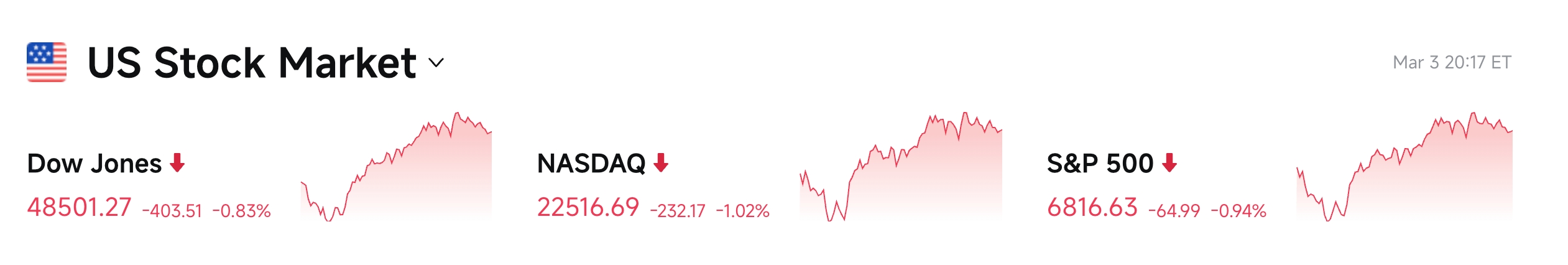 Bitget UEX Daily | Trump Pledges to Safeguard Crude Oil Transport; Oil Prices Surge and Pull Back; Gold and Silver Plunge as Dollar Strengthens (March 04, 2026) image 1