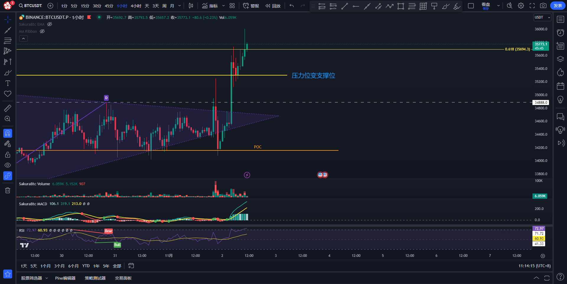 技术分析精选：2023.11.02 BTC行情分析 image 2