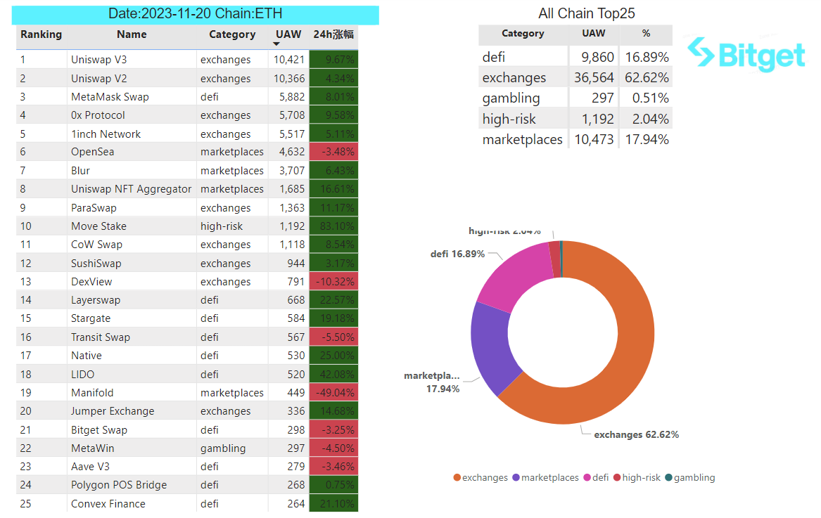 Bitget Research: BTC Reclaims US$37,000, Polygon Inscription Remains Popular image 28