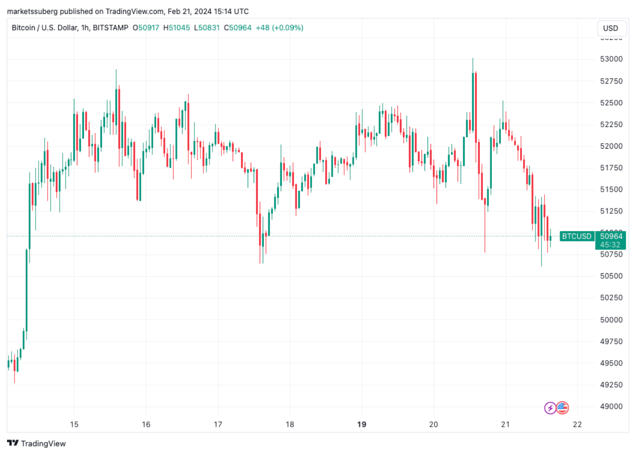 BTC price drops to 1-week low as traders focus on Bitcoin whales, Nvidia image 0