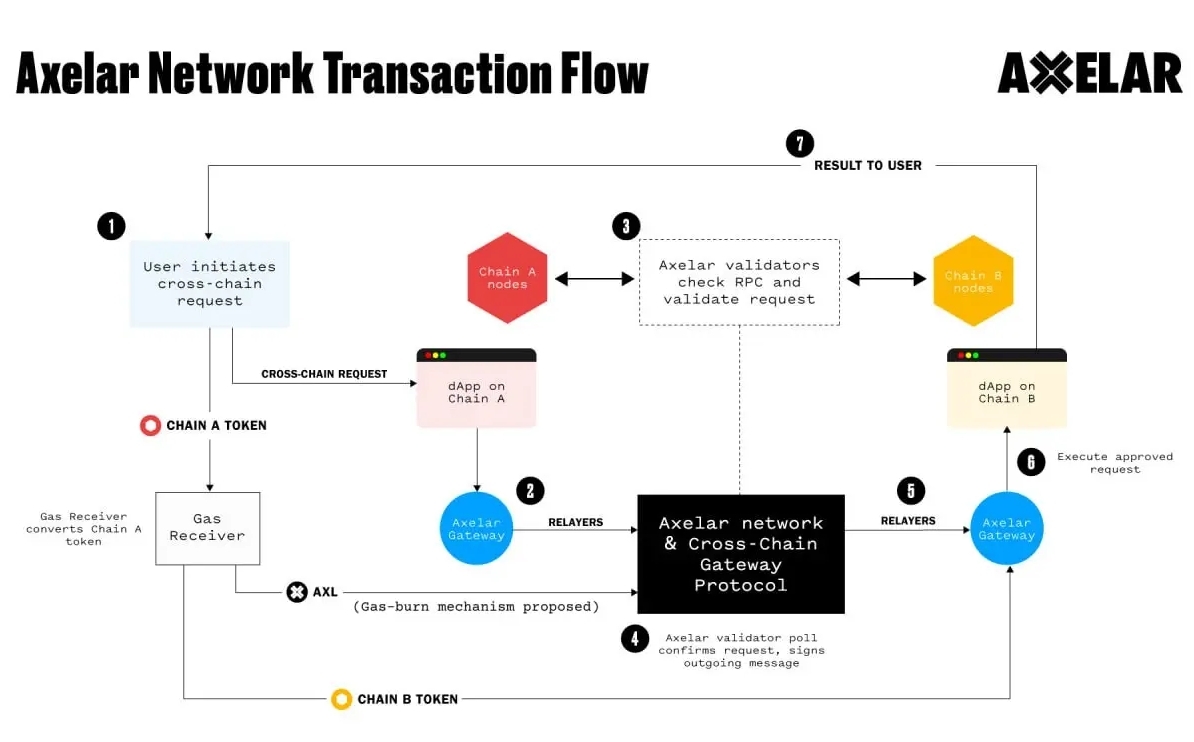 Messari 全面解读 Axelar：如何用跨链流动性连接 Cosmos 和 EVM 的未来 image 0