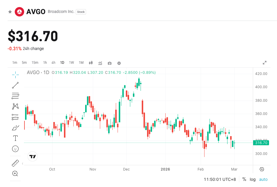 Broadcom Q1 Earnings Preview: AI Revenue Surge Fuels Growth Momentum? Market Eyes High Expectations for Profit Boost! image 0