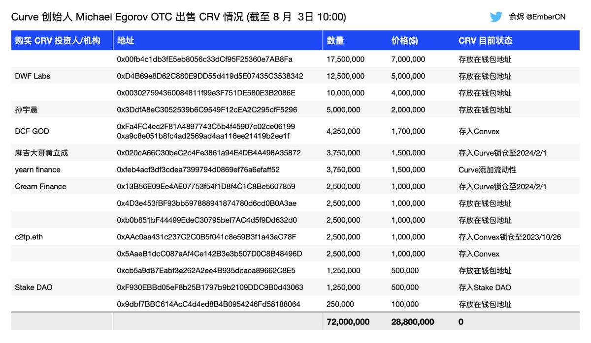 Curve 创始人累计向 15 个投资者/机构OTC出售7200 万枚$CRV image 0