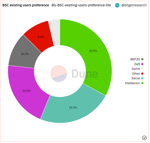 Bitget Research: SUI Founder Confirms No Airdrop, SUIBG Becomes the Only Opportunity to Get Early SUI Tokens image 8