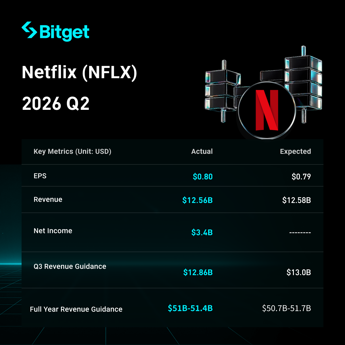 Netflix Q2 2026 Earnings: Results Largely In Line with Expectations, but Q3 Guidance Miss Triggers Nearly 9% Post-Market Drop image 0