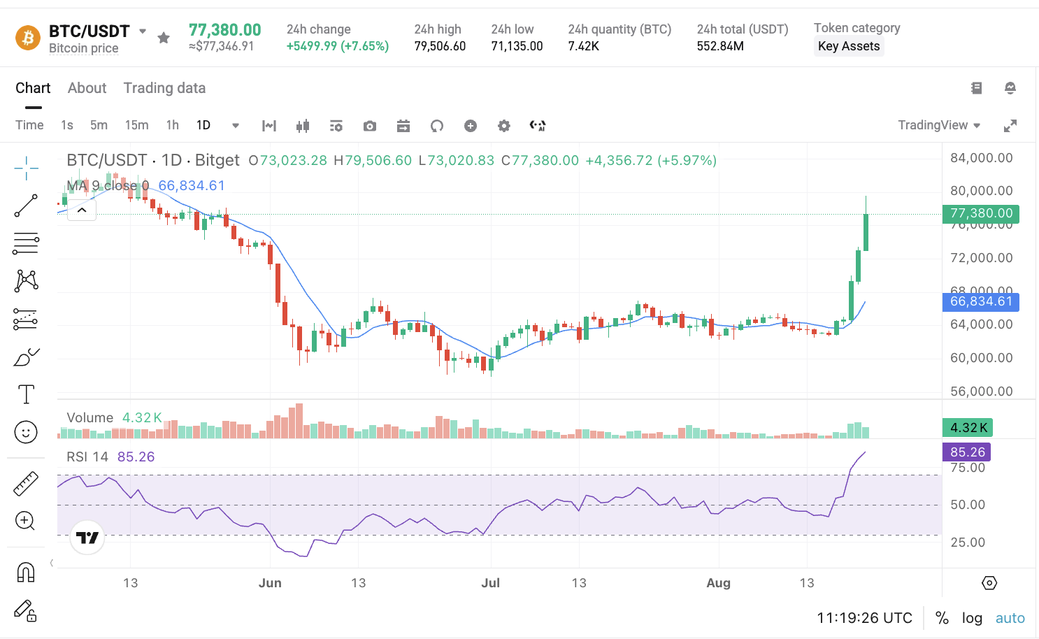 What Caused the Recent Bitcoin Price Surge in August 2026? Causes, Short Squeeze Mechanics, and Future Predictions image 0