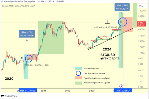 Bitcoin price retests $63K despite GBTC outflows dropping below $100M image 4