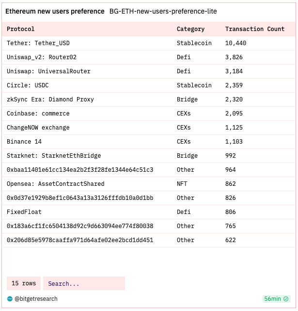 Bitget Research: Crypto Market Experiences Short-Term Rebound, Grayscale and Five Other Firms File Ethereum Futures ETF Applications image 2