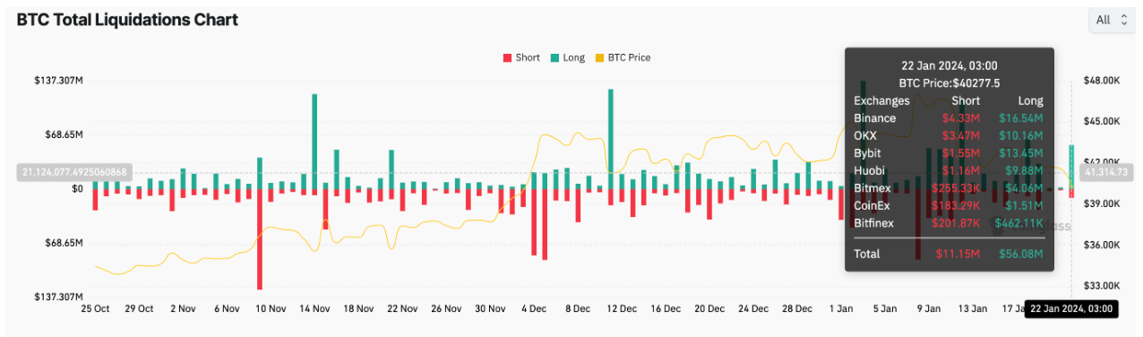 Bitcoin price falls to 6-week low under $40K — What’s next for BTC? image 1