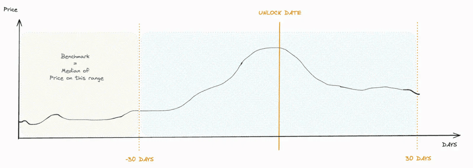 What is Linear Unlock: Token Unlock Trading Strategy and Key Investor Insights image 4
