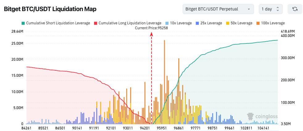 Bitget Daily Digest (Nov 17) | $127M in Liquidations Across the Market in the Past 4 Hours; Major Token Unlocks This Week for ZRO, ZK and Others; Michael Saylor Releases New Bitcoin Tracker Update image 1