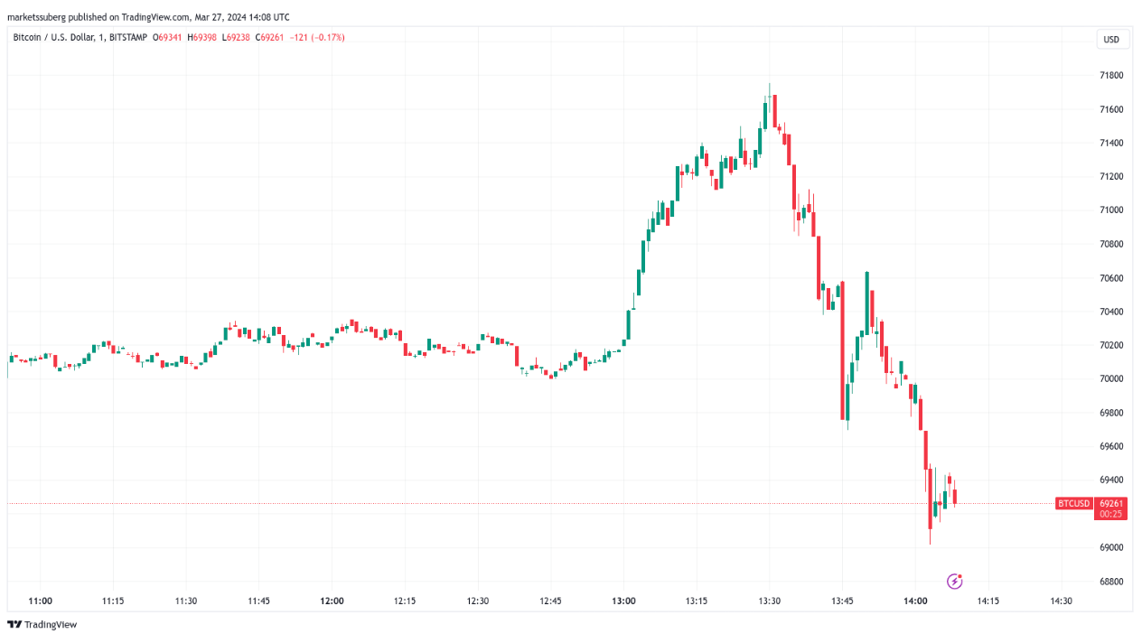 BTC price nears 2-week highs as volatility clears Bitcoin sell orders image 1