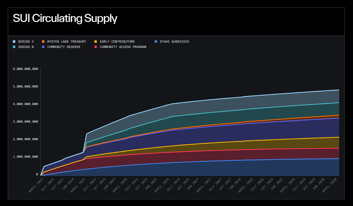SUI Token Unlock Schedule: Key Dates, Vesting Periods, and Price Impact image 2