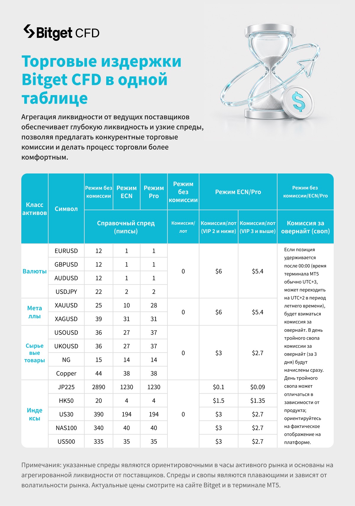 Режим CFD без комиссий на Bitget: понимание новой модели партнерского возврата image 3