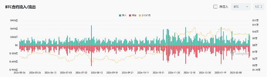 Bitget每日早报(2.27)|多签 Safe 成 CEX 被盗责任方,比特币现货ETF昨日总净流出创新高 image 3