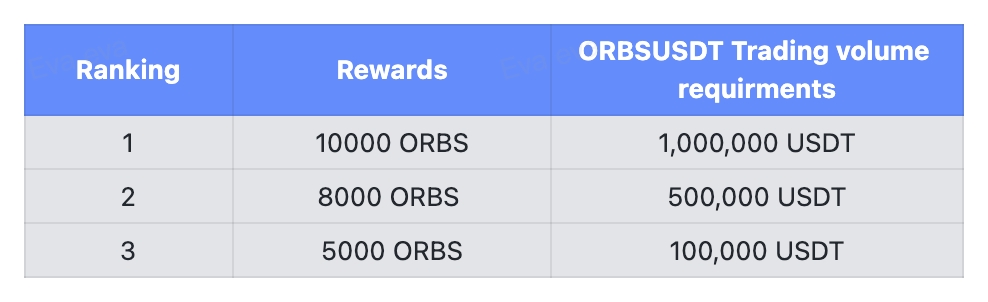  ORBS Futures Trading competition, grab a share of 170,000 ORBS image 1