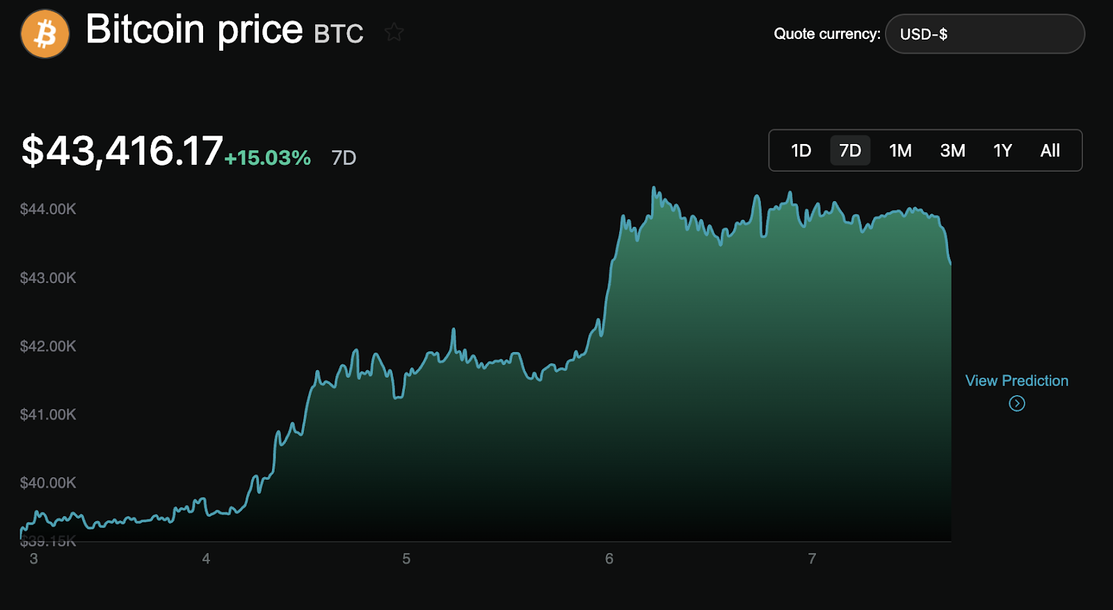 Bitcoin’s Price Bull Run to $44,000: A Comprehensive Analysis image 0