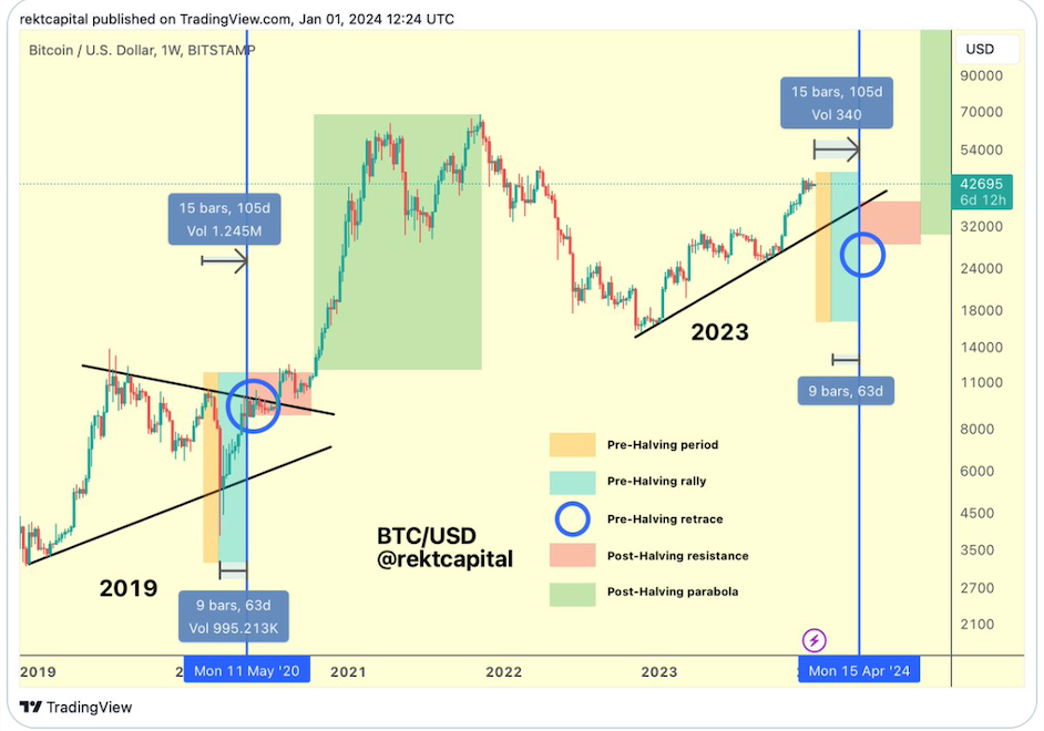 5 Phases of The Bitcoin Halving image 0