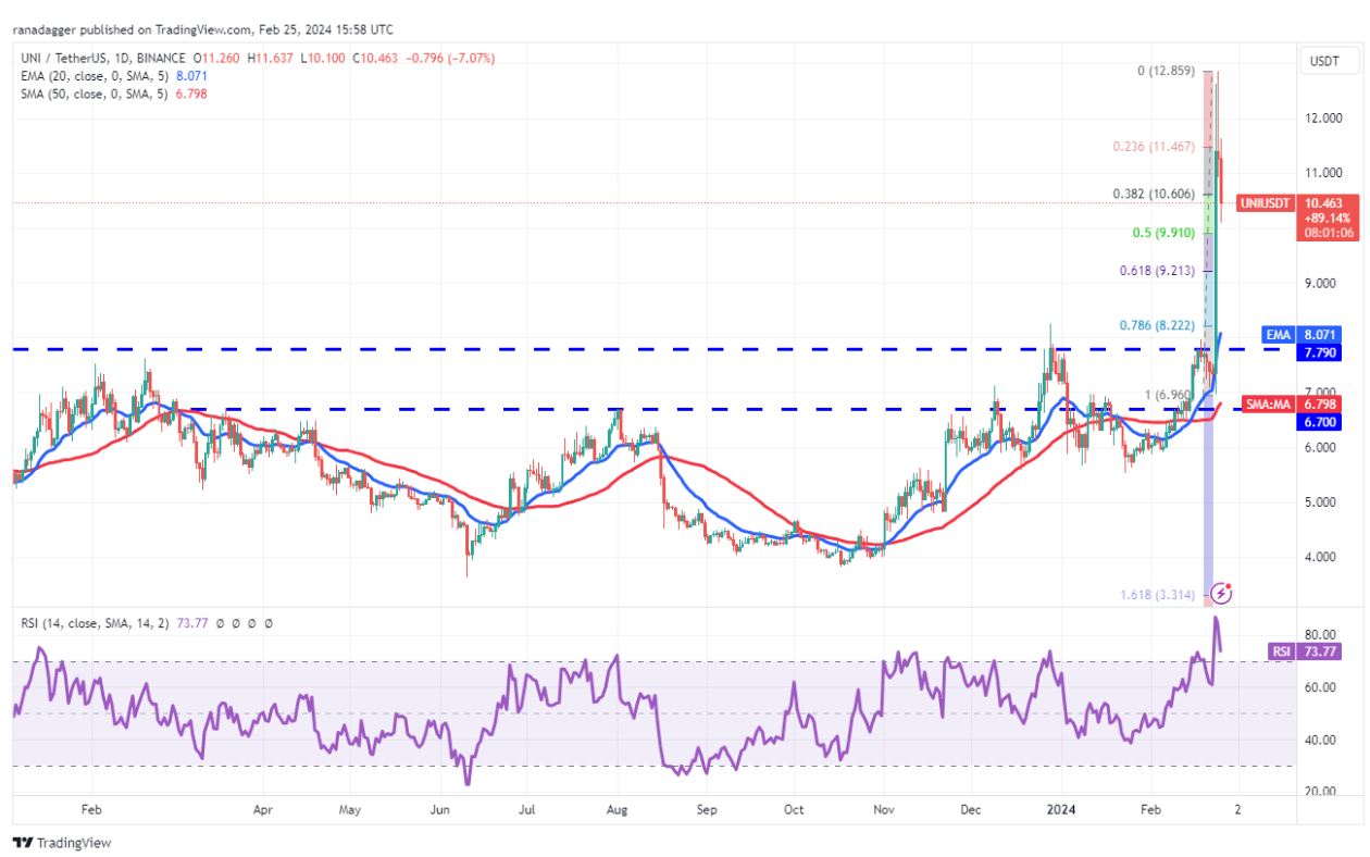ETH, UNI, FIL and GRT turn bullish as Bitcoin price hovers above $51K image 5