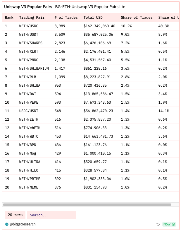 Bitget Research: Market Volatility Extremely Low, NFT Market Weakness Puts Numerous Blue Chips NFTs at Risk of Liquidation image 6