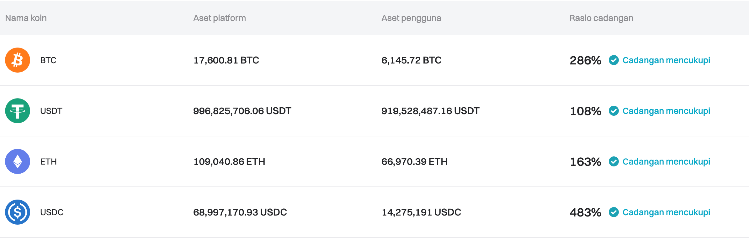 Bitget telah memperbarui Proof of Reserves untuk bulan Juli 2024 image 0