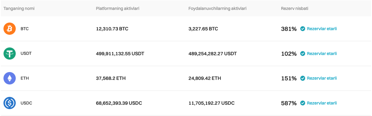 Bitget 2023-yil Dekabr uchun Zaxiralarni tasdiqlovchi hujjatni (PoR) yangiladi image 0