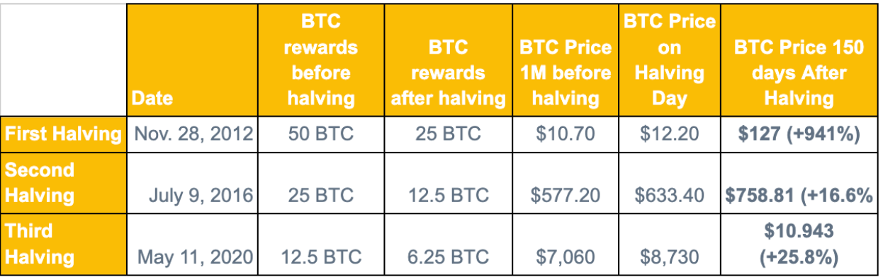 Is the Bitcoin halving priced in? Analysts compare BTC price targets vs previous halvings image 1