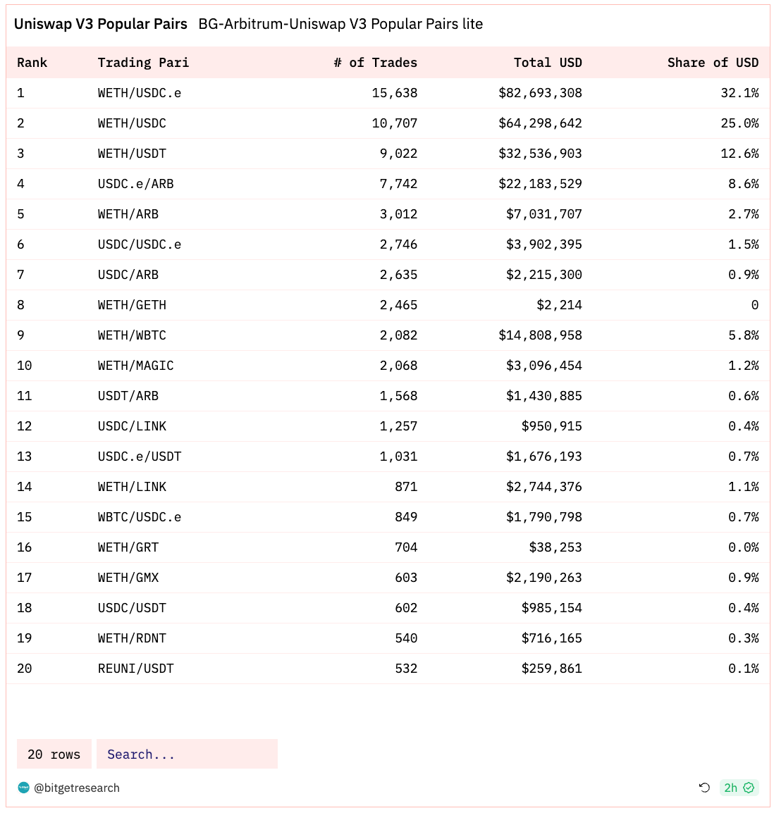 Bitget Research: LUNA Series Assets Experience Significant Volatility Influenced by News, Basis of CME BTC Futures Approaching Levels Seen in Previous Bull Market image 17