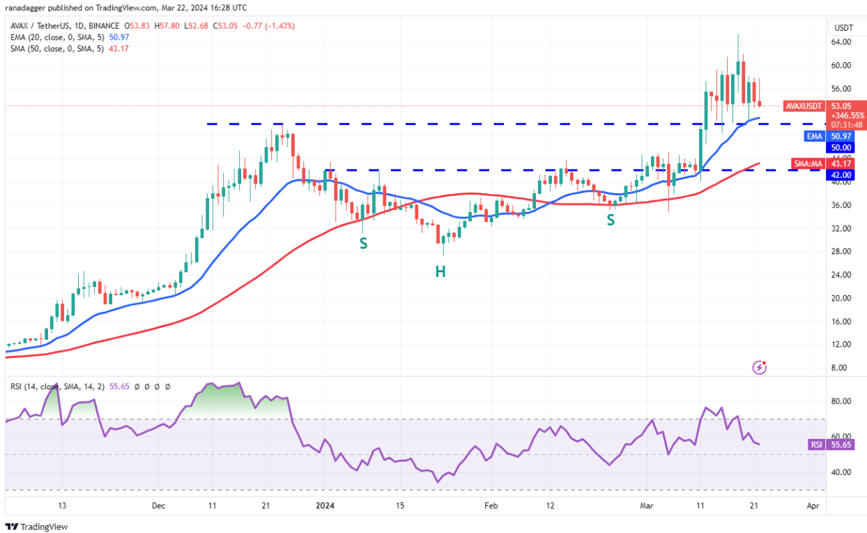 Price analysis 3/22: BTC, ETH, BNB, SOL, XRP, ADA, DOGE, AVAX, SHIB, TON image 8