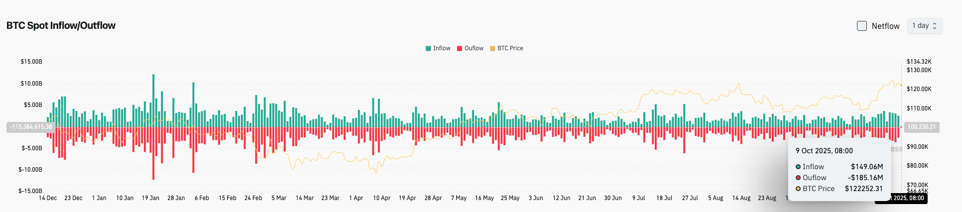 Bitget Daily Digest（October 9）｜UK FCA lifts retail ban on crypto ETNs; Linea to unlock 1.08 billion tokens tomorrow; Bitcoin ETF sees net inflow of 7,743 BTC in a single day. image 2
