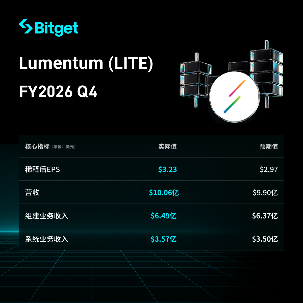 Lumentum FY2026 Q4财报亮点:营收同比翻倍至10.1亿美元,非GAAP EPS增267%,Q1指引大幅超预期 image 0