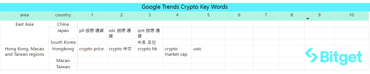 Bitget Research: LUNA Series Assets Experience Significant Volatility Influenced by News, Basis of CME BTC Futures Approaching Levels Seen in Previous Bull Market image 39