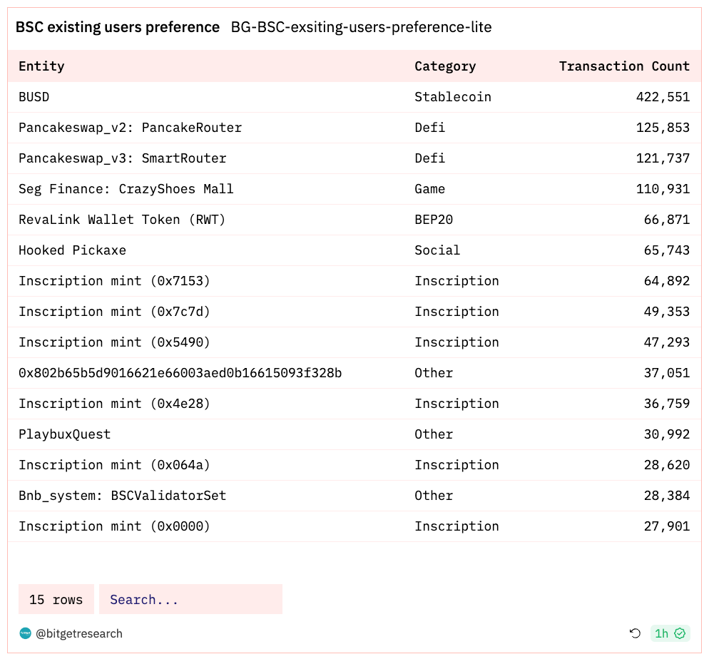 Bitget Research: Blur Opens Season 2 Airdrop Claims, XONE Completes Minting and Tops ETH Chain Gas Consumption Chart image 11