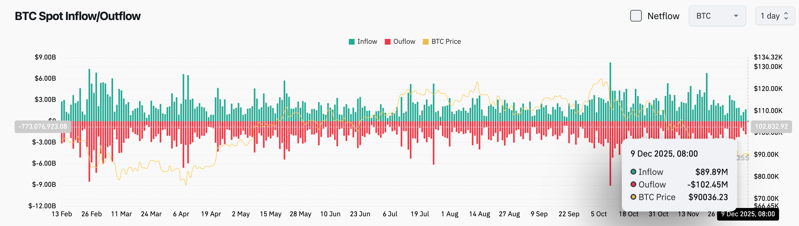 Bitget Daily Digest (Dec. 9)｜Michael Saylor is promoting a Bitcoin-backed banking system to governments; the CFTC has launched a digital asset pilot program allowing BTC, ETH, and USDC to be used as collateral image 2