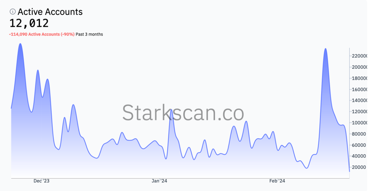 Starknet user numbers plummet as dissatisfaction grows over token drop image 0