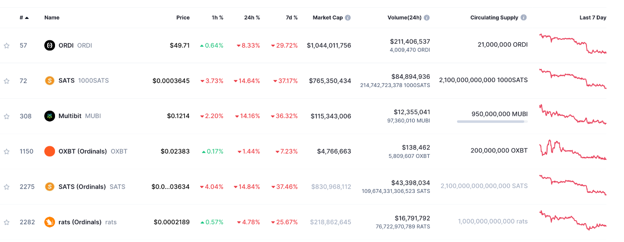 Why are Bitcoin Ordinal Inscription tokens ORDI, SATS crashing? image 0