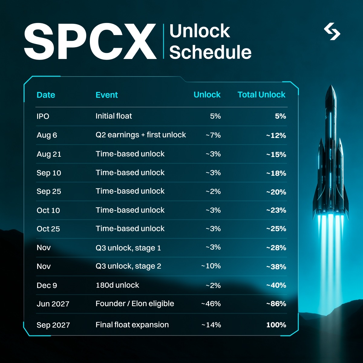 Understanding the SpaceX unlock schedule image 0