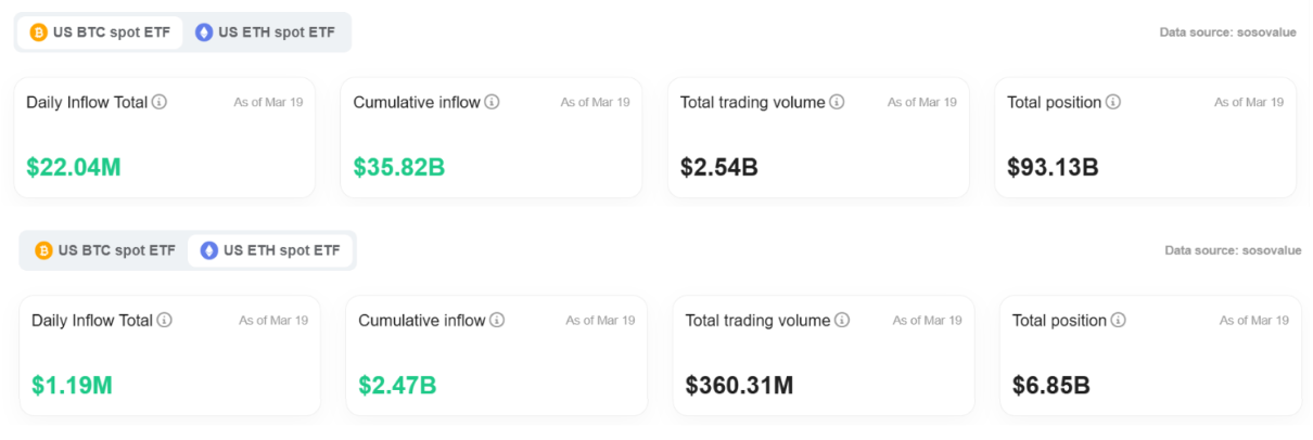 Bitget Daily Digest (March 20) | Fed to slow pace of balance sheet reduction in April, Trump to attend Digital Asset Summit in New York image 5