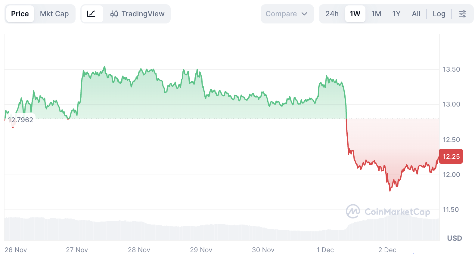 Chainlink Price Prediction after Grayscale’s Chainlink ETF Wins NYSE Arca Approval image 0