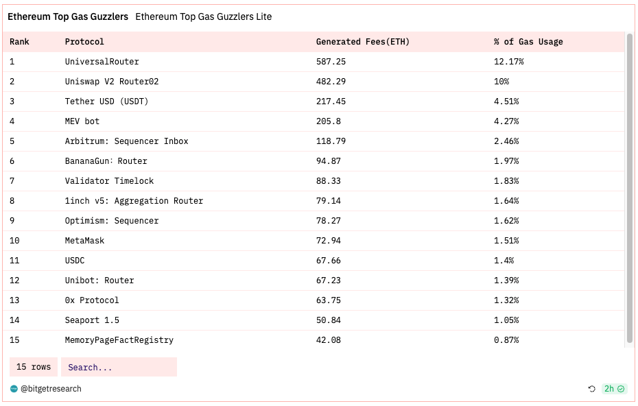 Bitget Research: Crypto Market 24-hour Liquidation Volume Hits Yearly High, Bloomberg Reports SEC Will Approve Ether-Futures ETFs Listing image 34