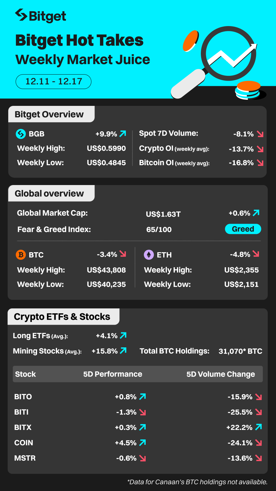 Bitget Hot Takes (December 11 - December 17) image 4